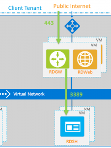 Classic RDS Inbound Connection