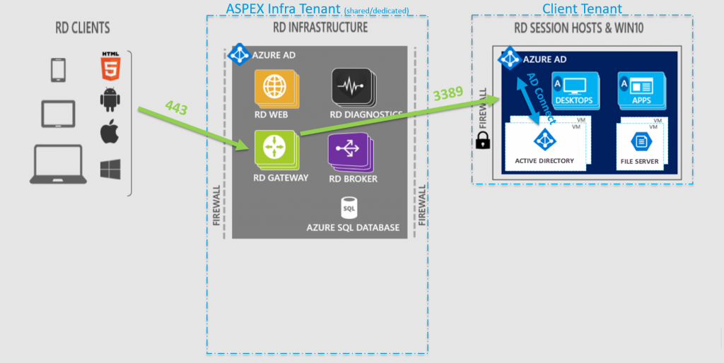 RDmi Forward Connect