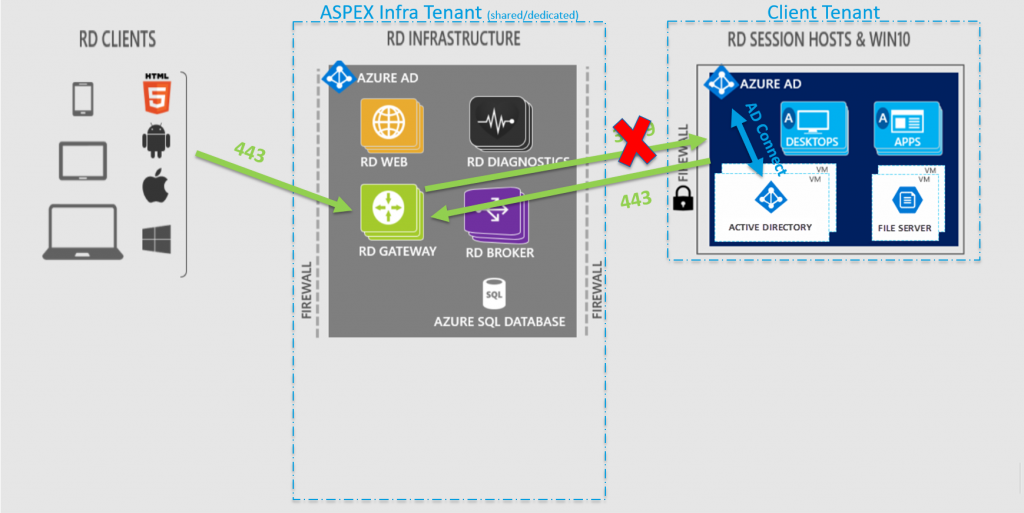 RDmi Reverse Connect