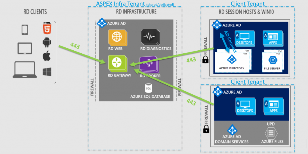 RDmi Reverse Connect with future services