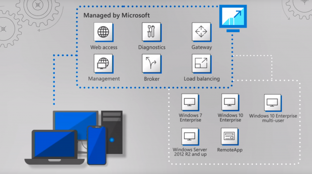 RDmi has evolved into Windows Virtual Desktop